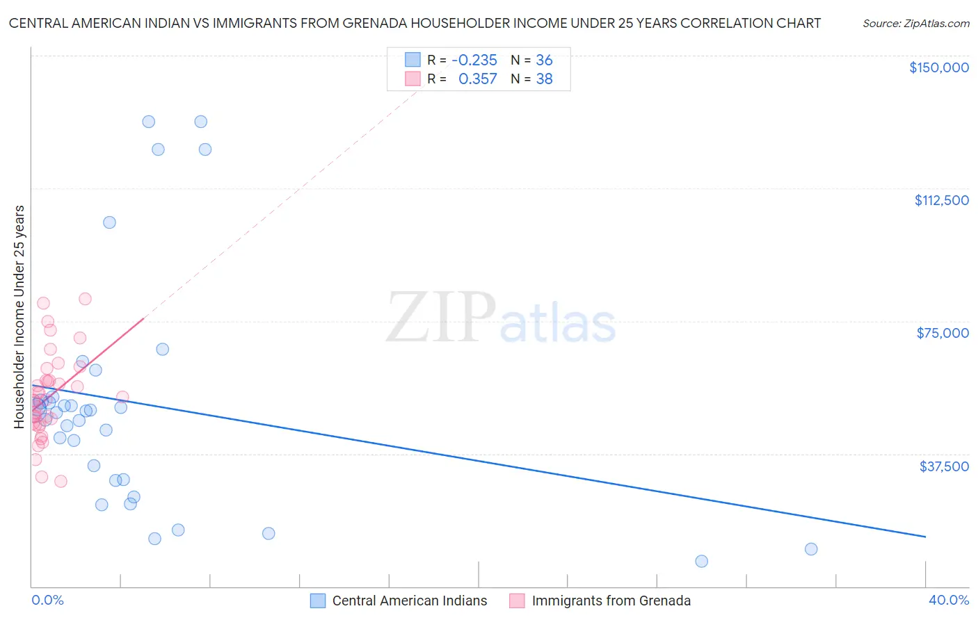 Central American Indian vs Immigrants from Grenada Householder Income Under 25 years