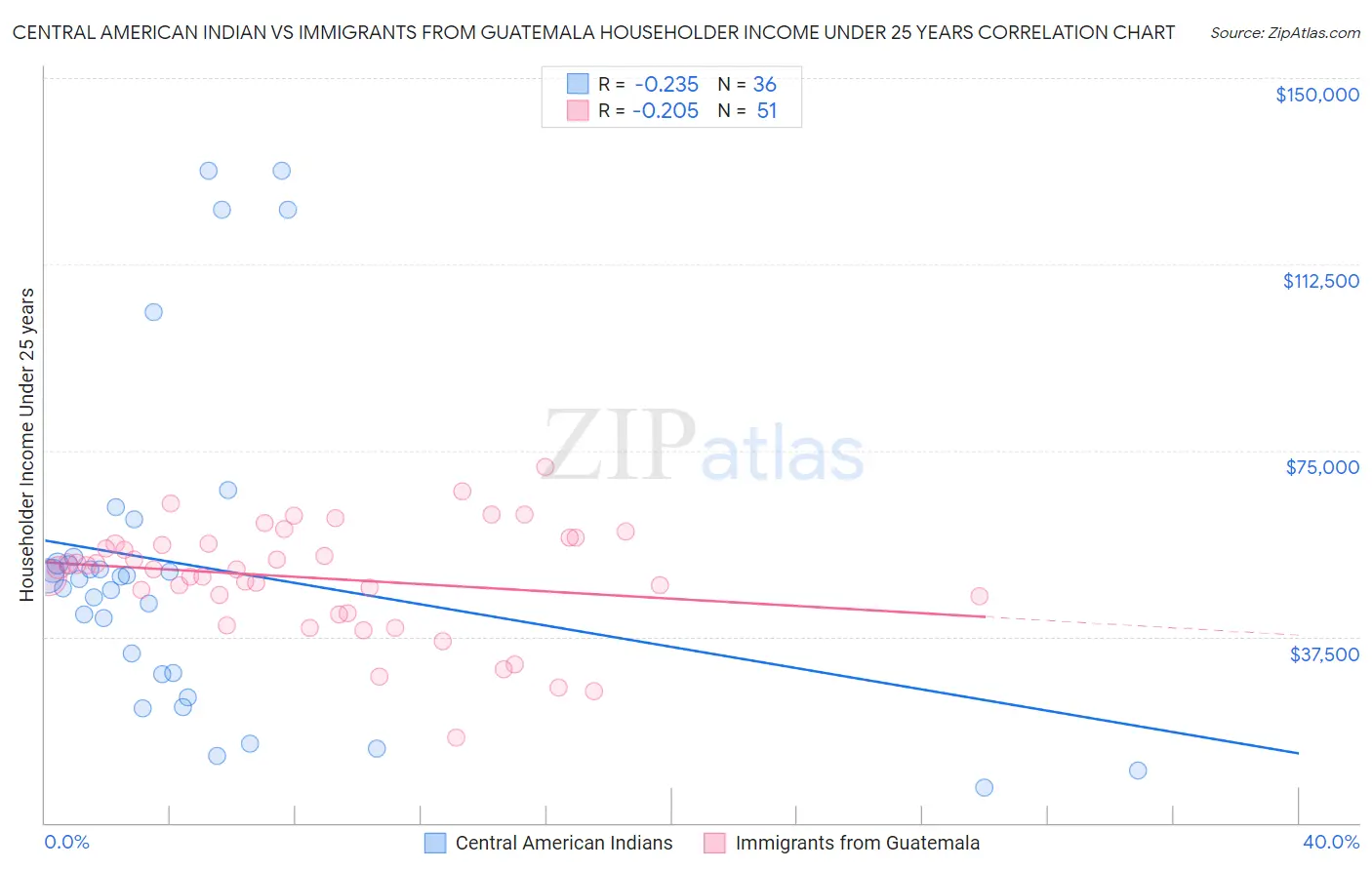 Central American Indian vs Immigrants from Guatemala Householder Income Under 25 years