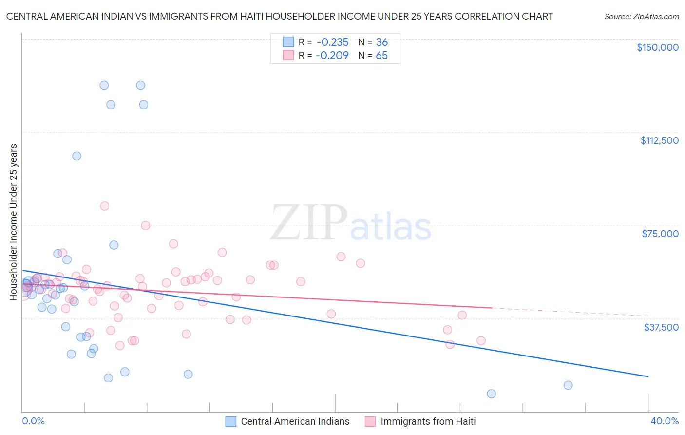 Central American Indian vs Immigrants from Haiti Householder Income Under 25 years