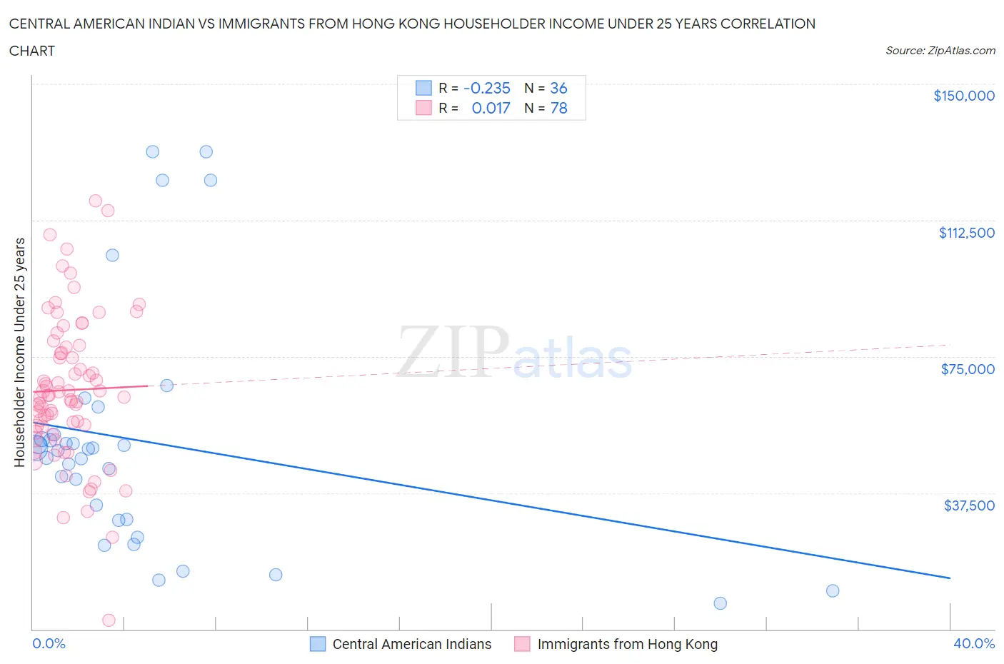 Central American Indian vs Immigrants from Hong Kong Householder Income Under 25 years