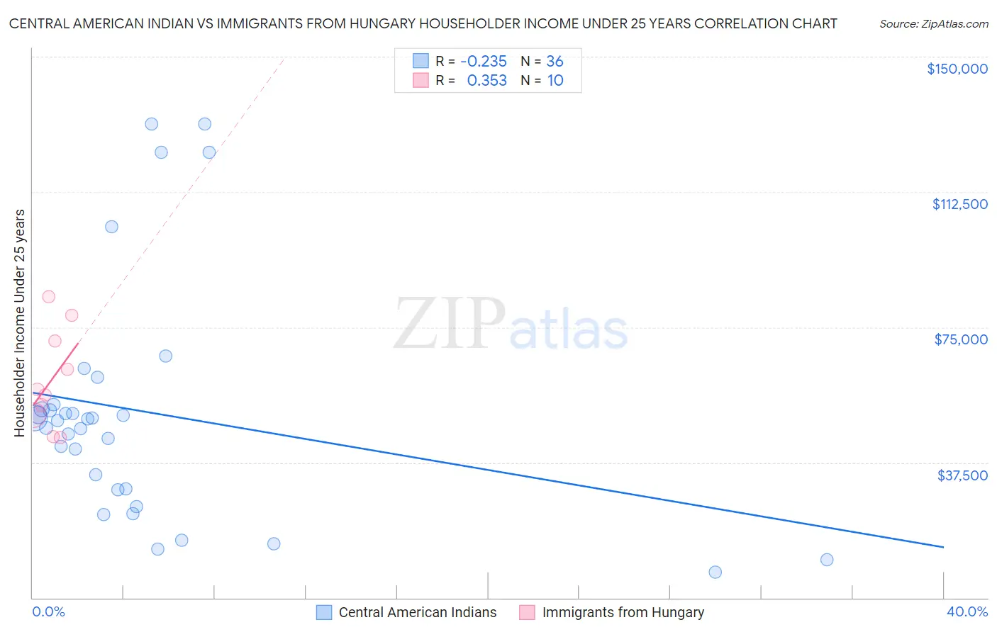 Central American Indian vs Immigrants from Hungary Householder Income Under 25 years
