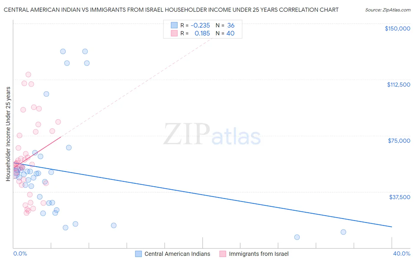 Central American Indian vs Immigrants from Israel Householder Income Under 25 years