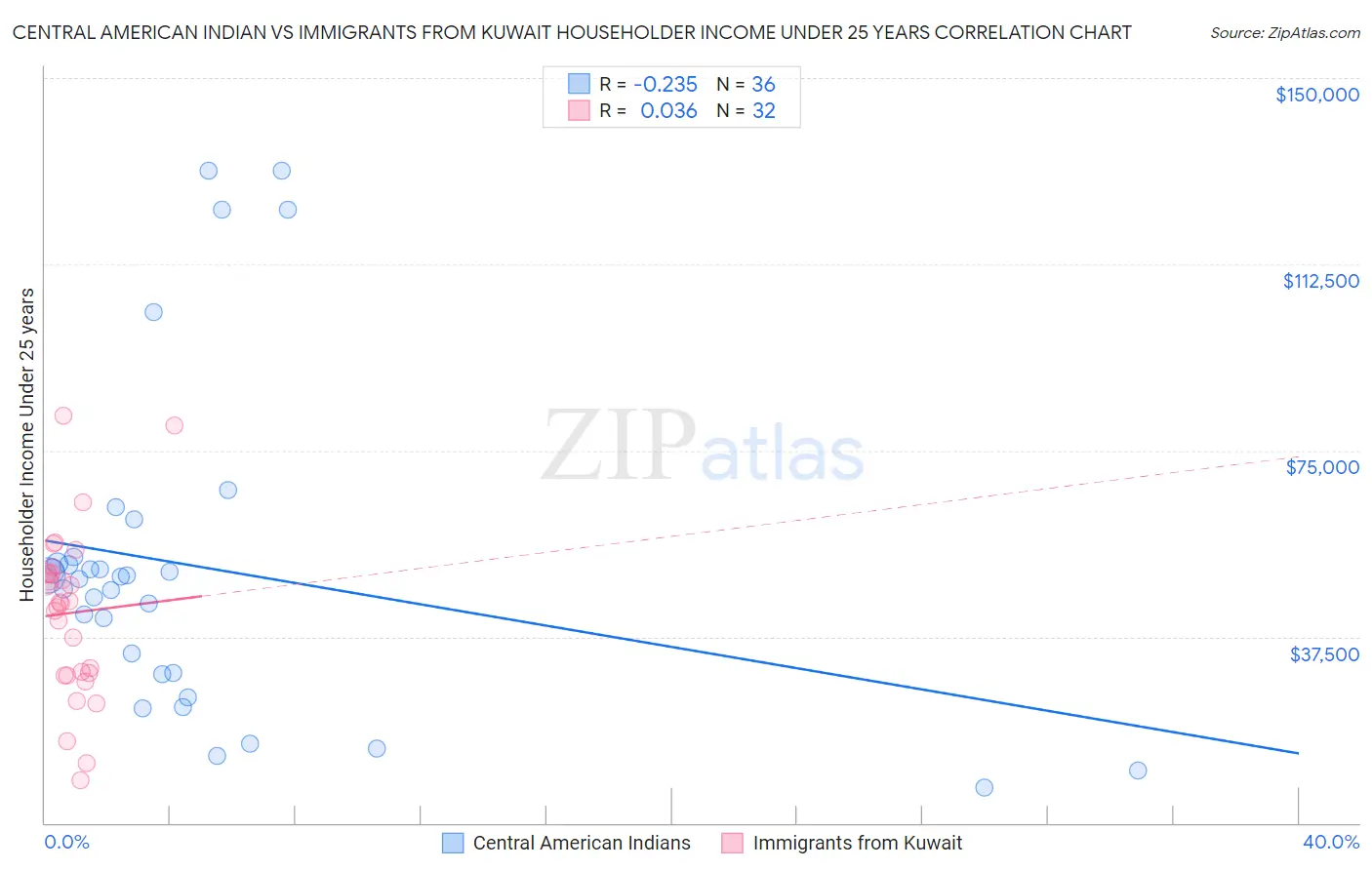 Central American Indian vs Immigrants from Kuwait Householder Income Under 25 years