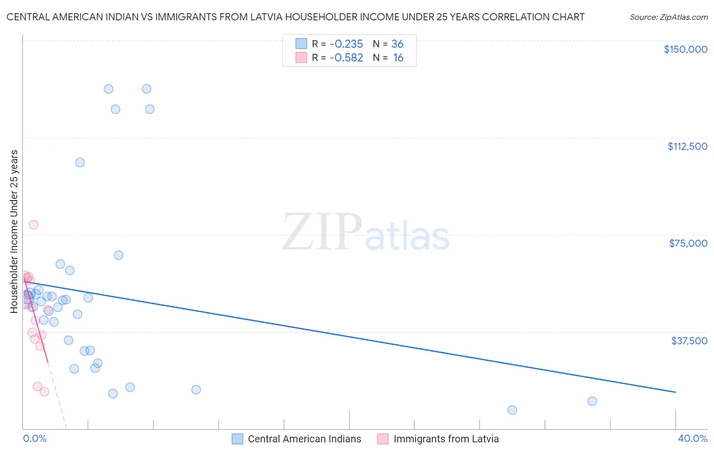 Central American Indian vs Immigrants from Latvia Householder Income Under 25 years