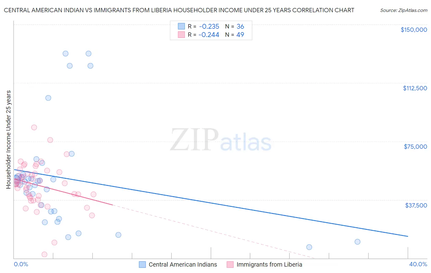 Central American Indian vs Immigrants from Liberia Householder Income Under 25 years