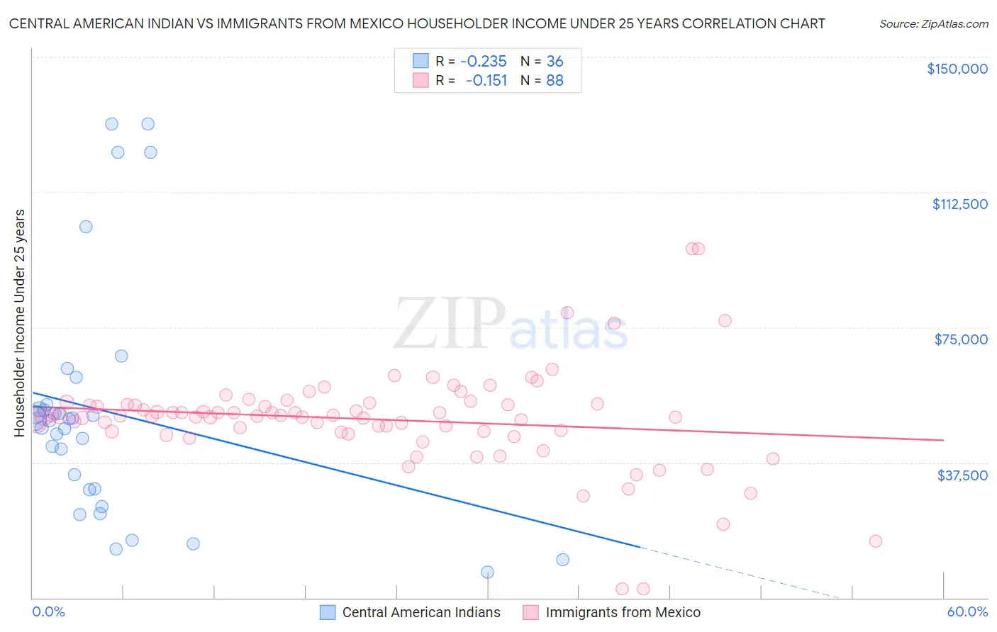 Central American Indian vs Immigrants from Mexico Householder Income Under 25 years