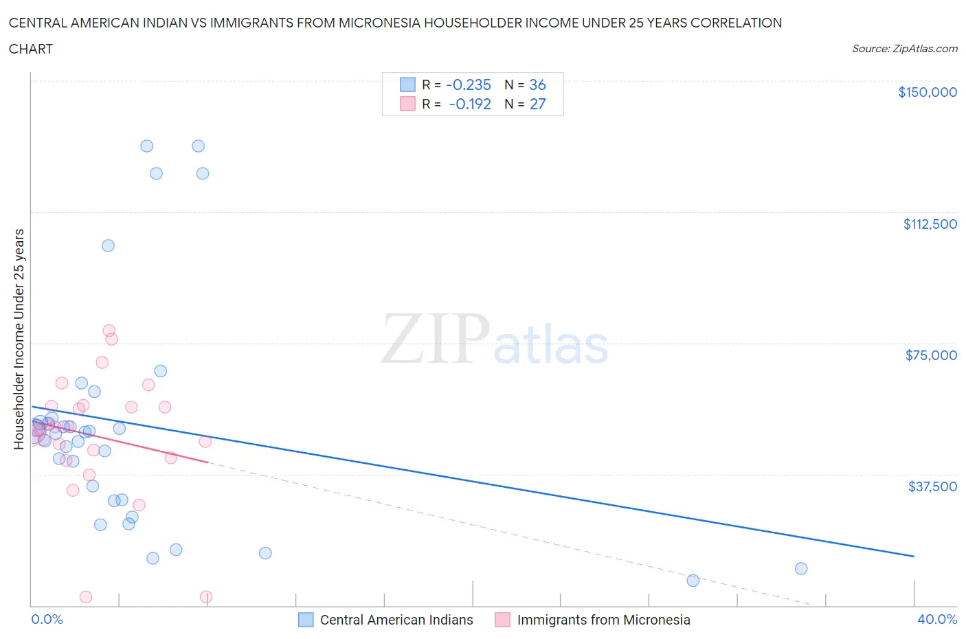 Central American Indian vs Immigrants from Micronesia Householder Income Under 25 years