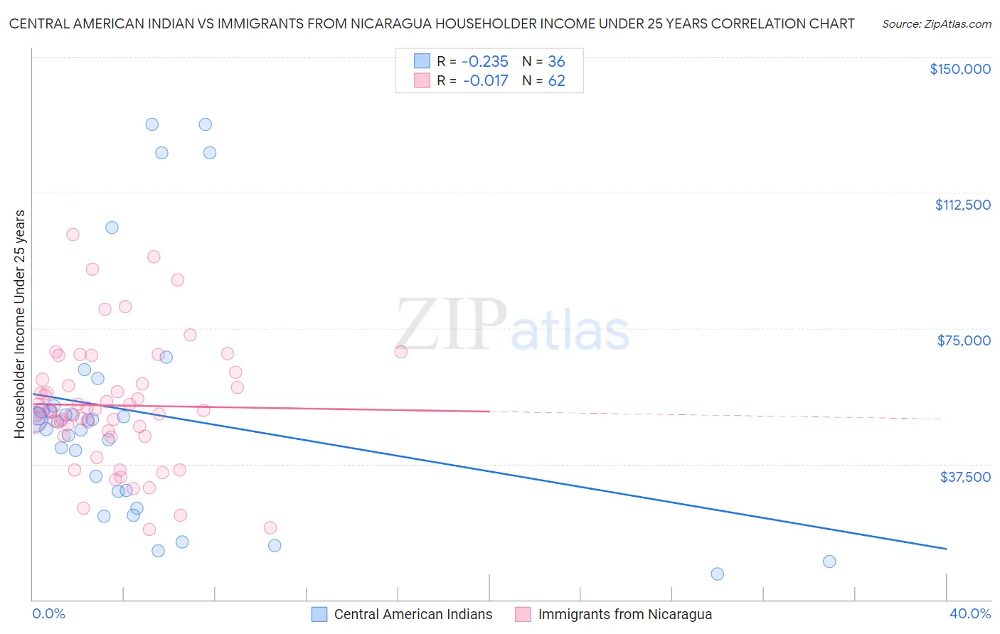 Central American Indian vs Immigrants from Nicaragua Householder Income Under 25 years
