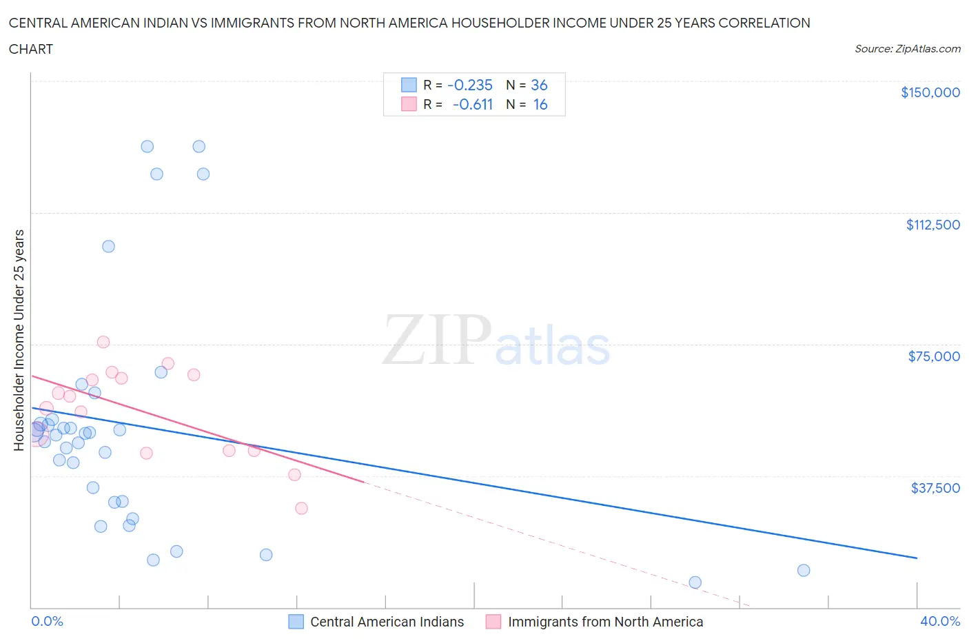 Central American Indian vs Immigrants from North America Householder Income Under 25 years