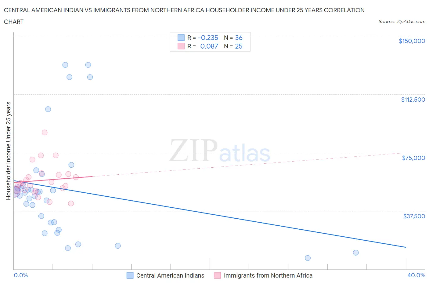 Central American Indian vs Immigrants from Northern Africa Householder Income Under 25 years