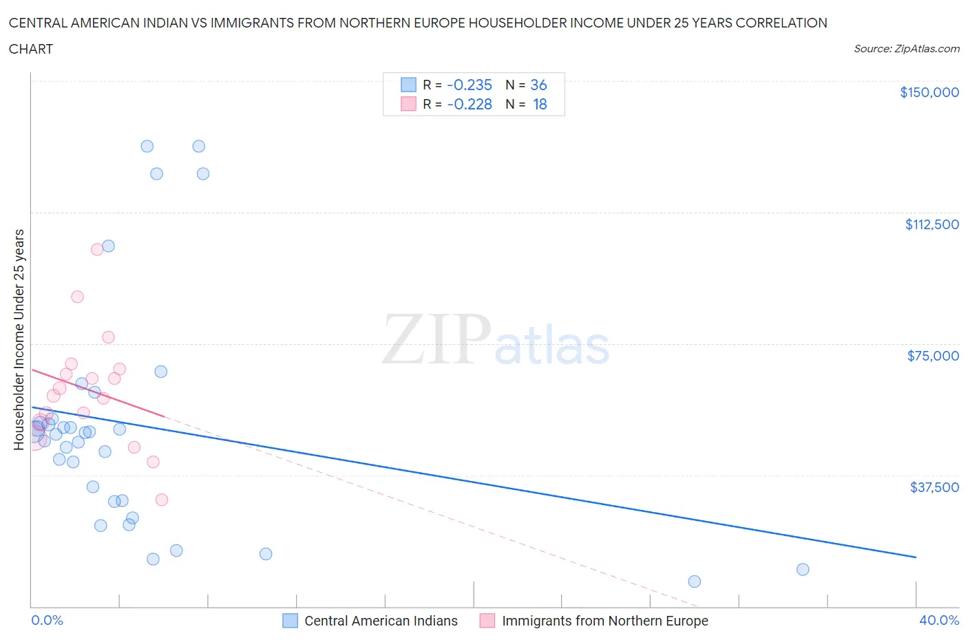 Central American Indian vs Immigrants from Northern Europe Householder Income Under 25 years