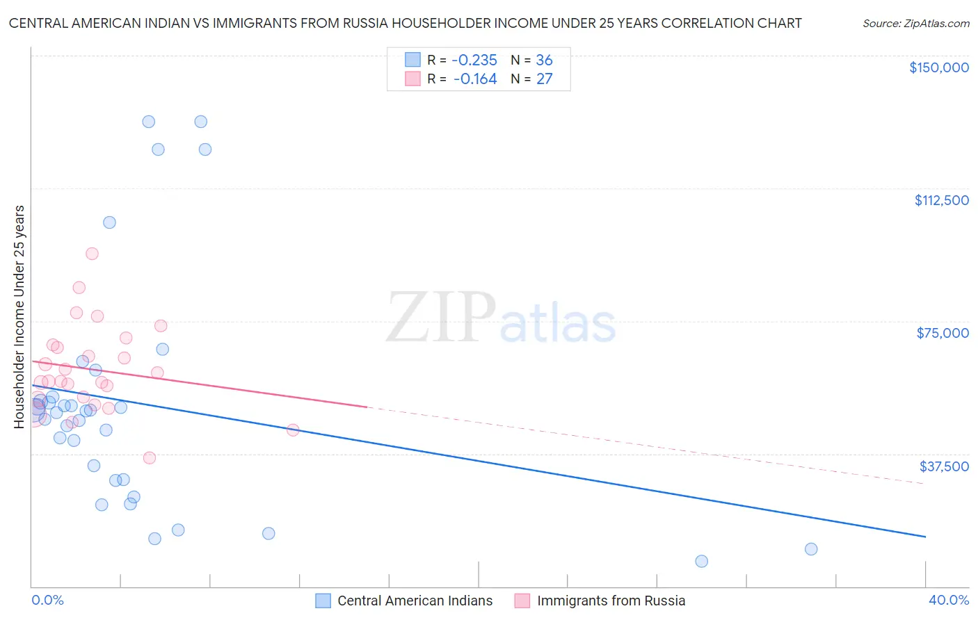 Central American Indian vs Immigrants from Russia Householder Income Under 25 years