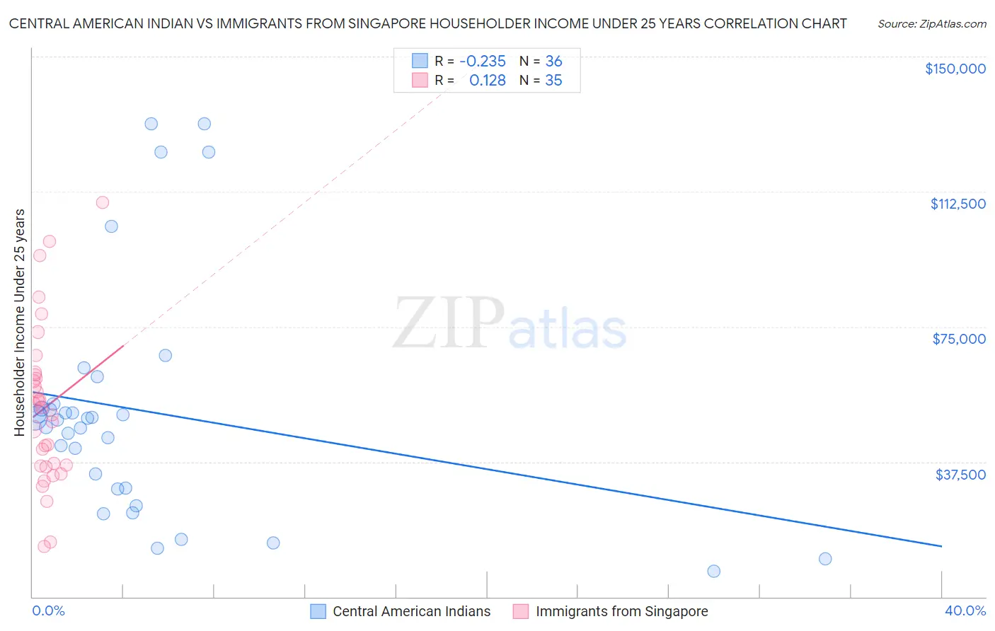 Central American Indian vs Immigrants from Singapore Householder Income Under 25 years