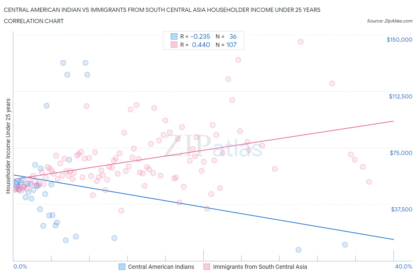 Central American Indian vs Immigrants from South Central Asia Householder Income Under 25 years