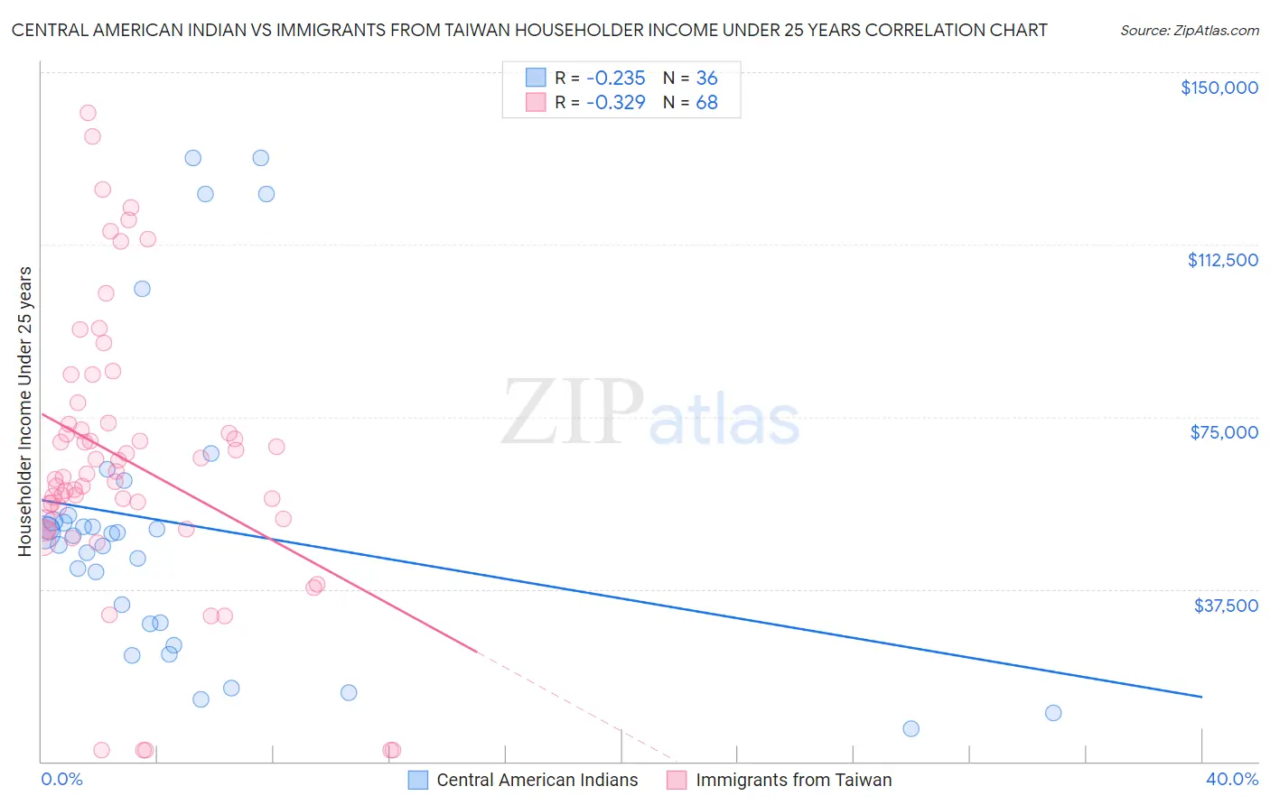 Central American Indian vs Immigrants from Taiwan Householder Income Under 25 years