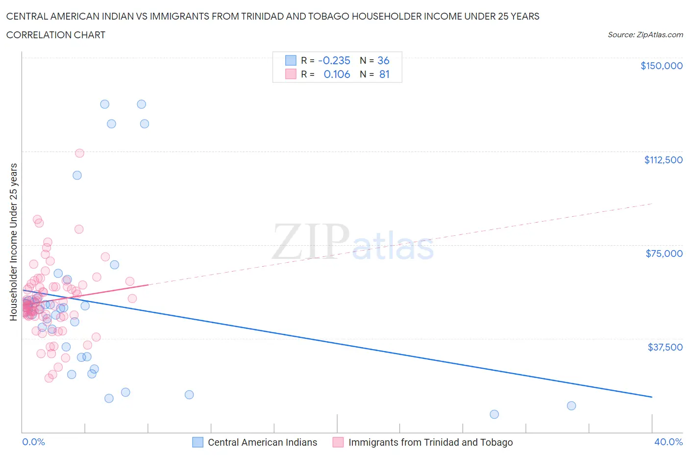 Central American Indian vs Immigrants from Trinidad and Tobago Householder Income Under 25 years