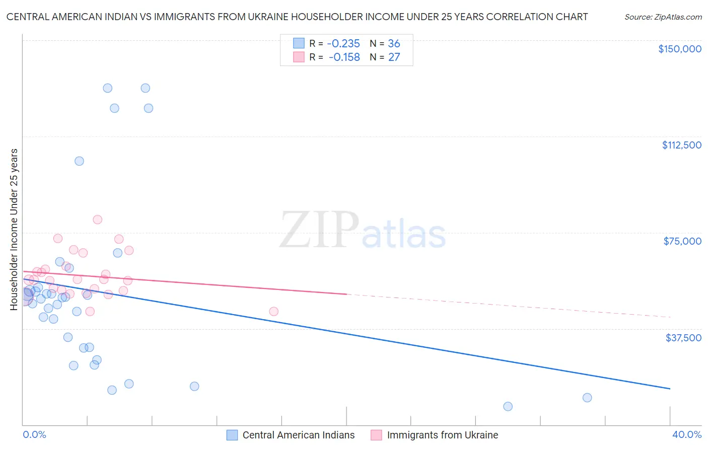 Central American Indian vs Immigrants from Ukraine Householder Income Under 25 years