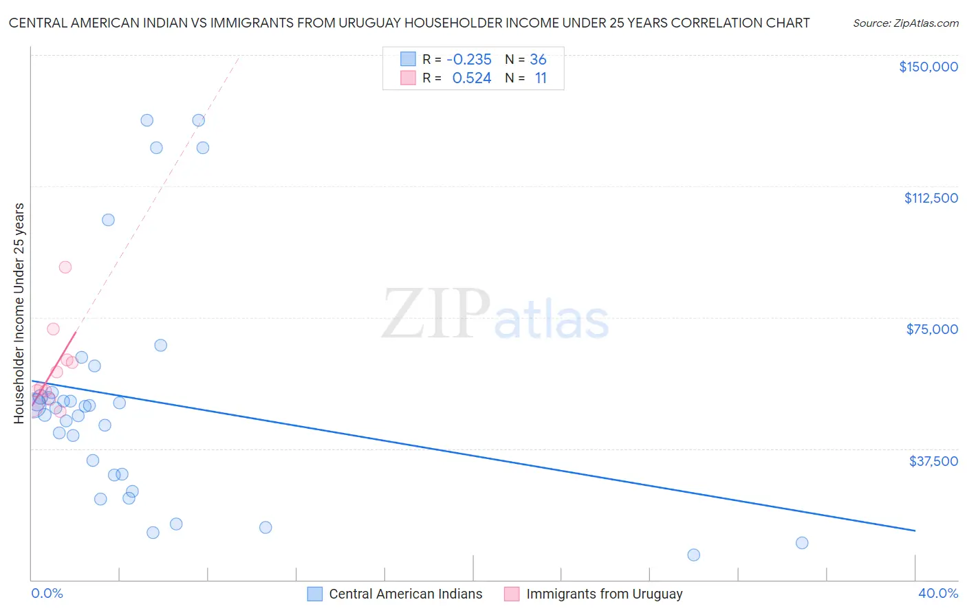 Central American Indian vs Immigrants from Uruguay Householder Income Under 25 years
