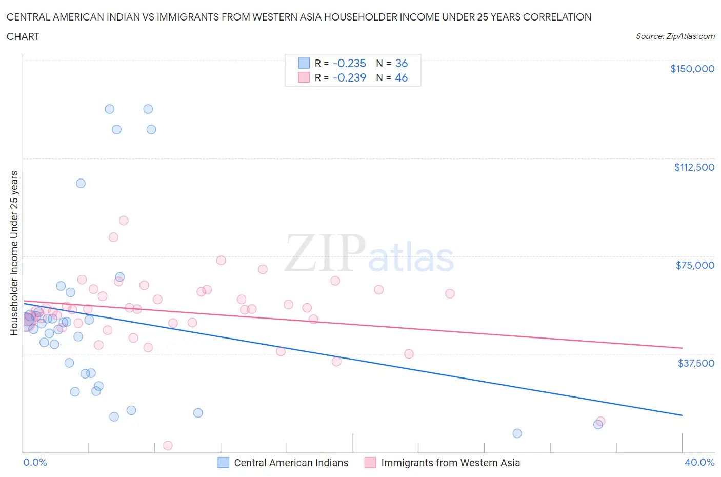 Central American Indian vs Immigrants from Western Asia Householder Income Under 25 years