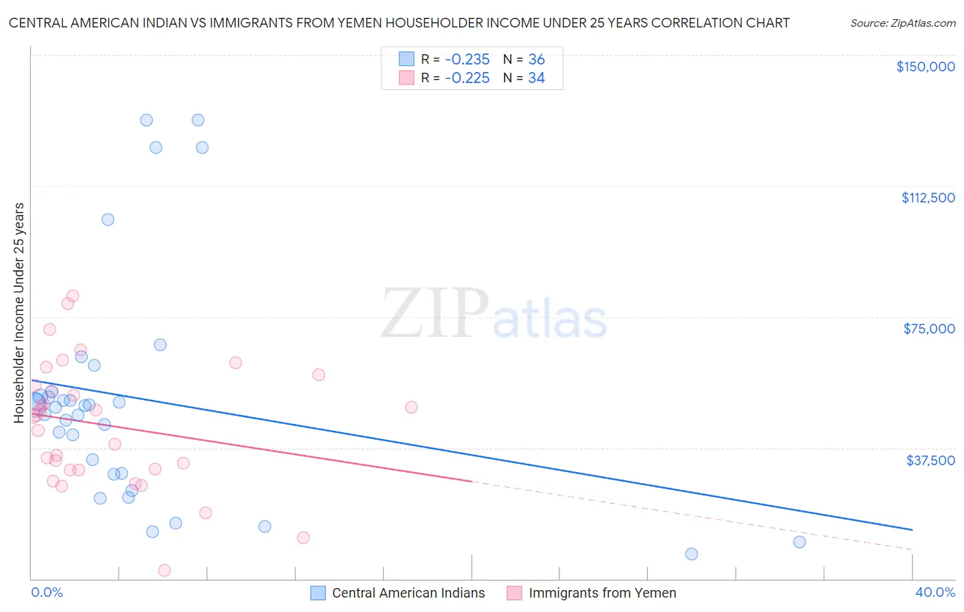 Central American Indian vs Immigrants from Yemen Householder Income Under 25 years