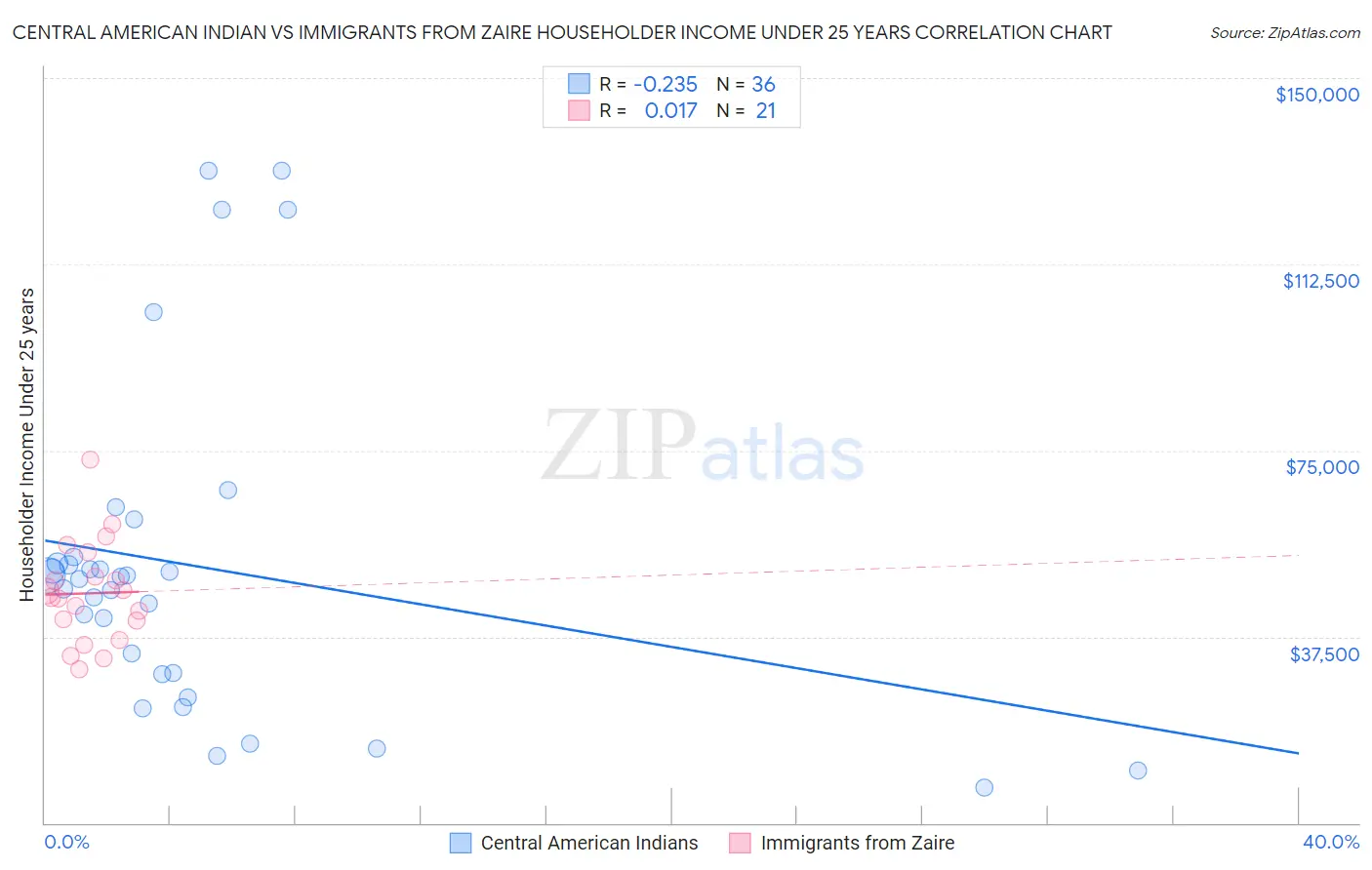 Central American Indian vs Immigrants from Zaire Householder Income Under 25 years