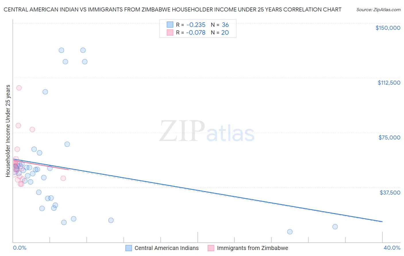 Central American Indian vs Immigrants from Zimbabwe Householder Income Under 25 years