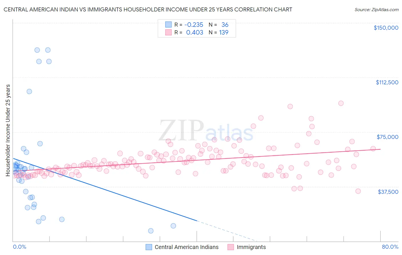 Central American Indian vs Immigrants Householder Income Under 25 years