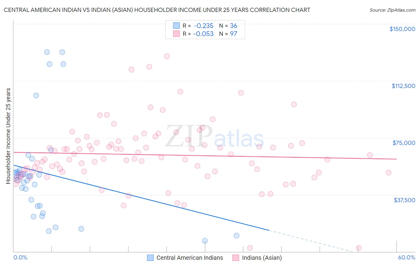 Central American Indian vs Indian (Asian) Householder Income Under 25 years