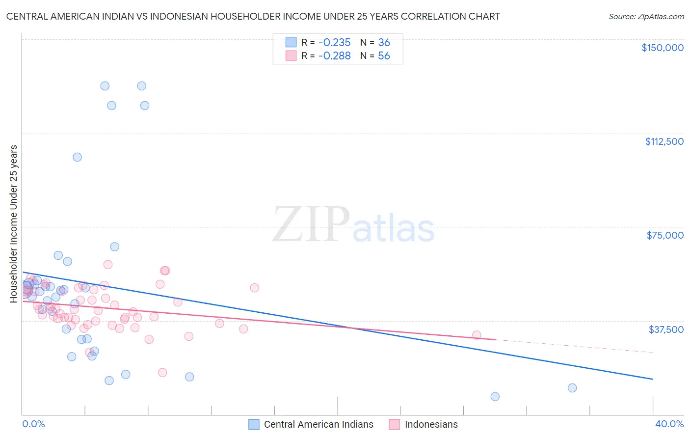 Central American Indian vs Indonesian Householder Income Under 25 years
