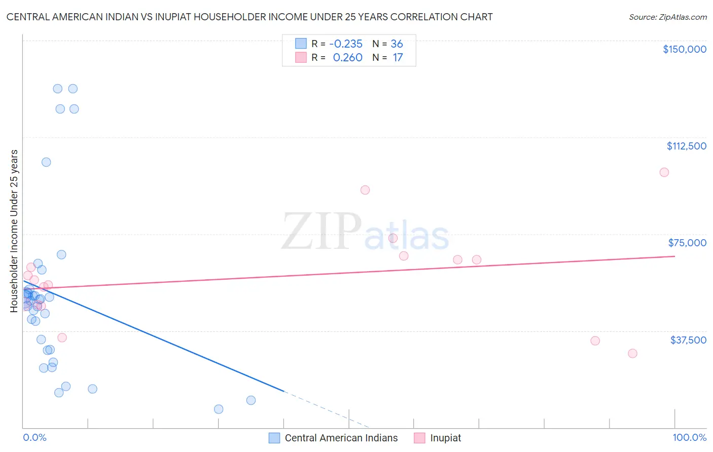 Central American Indian vs Inupiat Householder Income Under 25 years