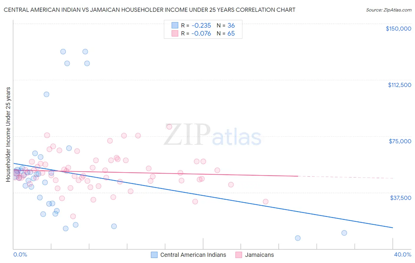 Central American Indian vs Jamaican Householder Income Under 25 years