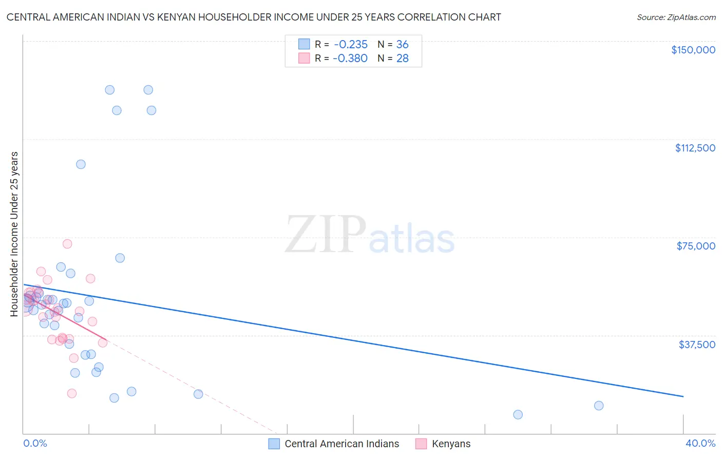 Central American Indian vs Kenyan Householder Income Under 25 years