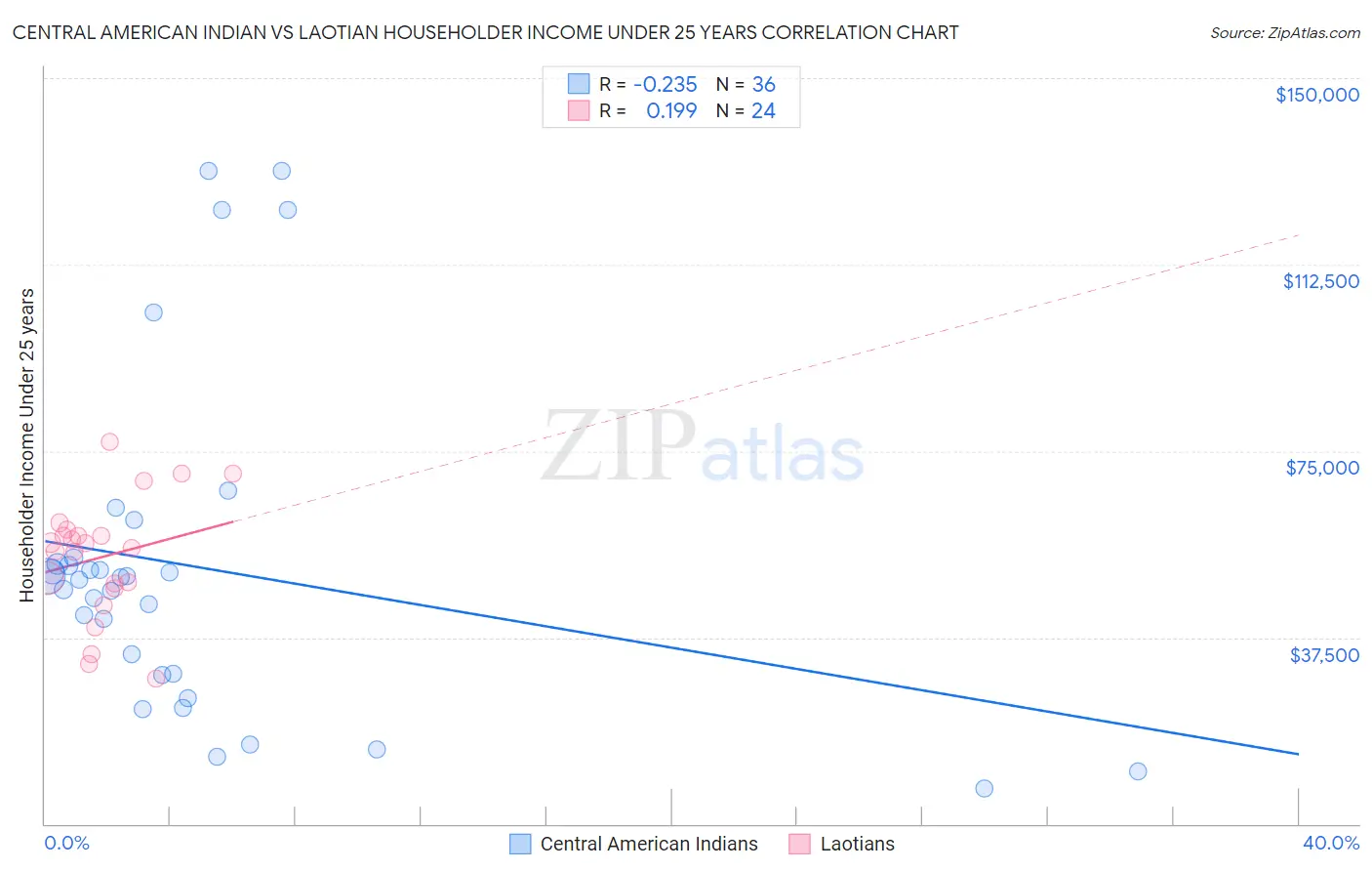 Central American Indian vs Laotian Householder Income Under 25 years