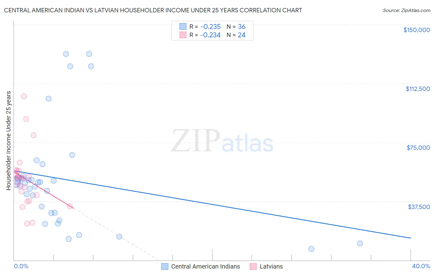 Central American Indian vs Latvian Householder Income Under 25 years