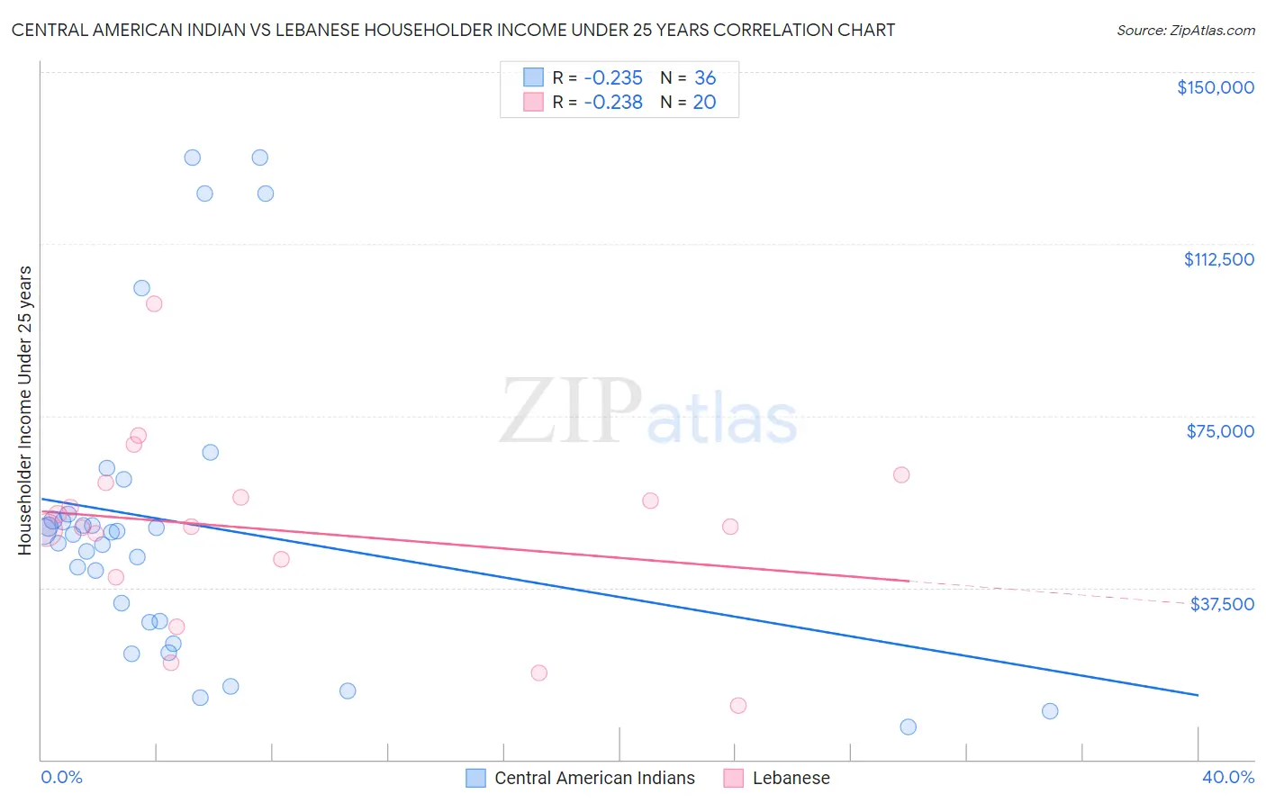 Central American Indian vs Lebanese Householder Income Under 25 years