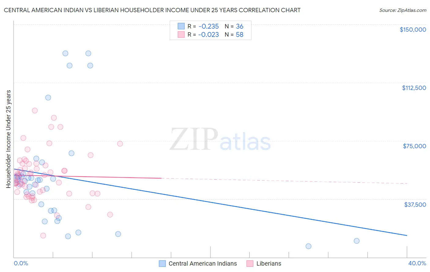 Central American Indian vs Liberian Householder Income Under 25 years