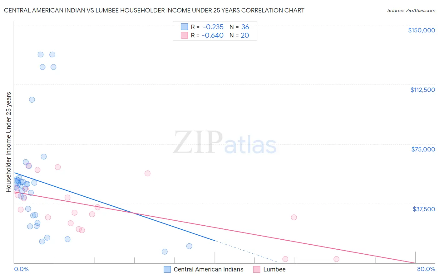 Central American Indian vs Lumbee Householder Income Under 25 years