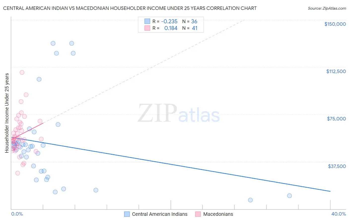 Central American Indian vs Macedonian Householder Income Under 25 years