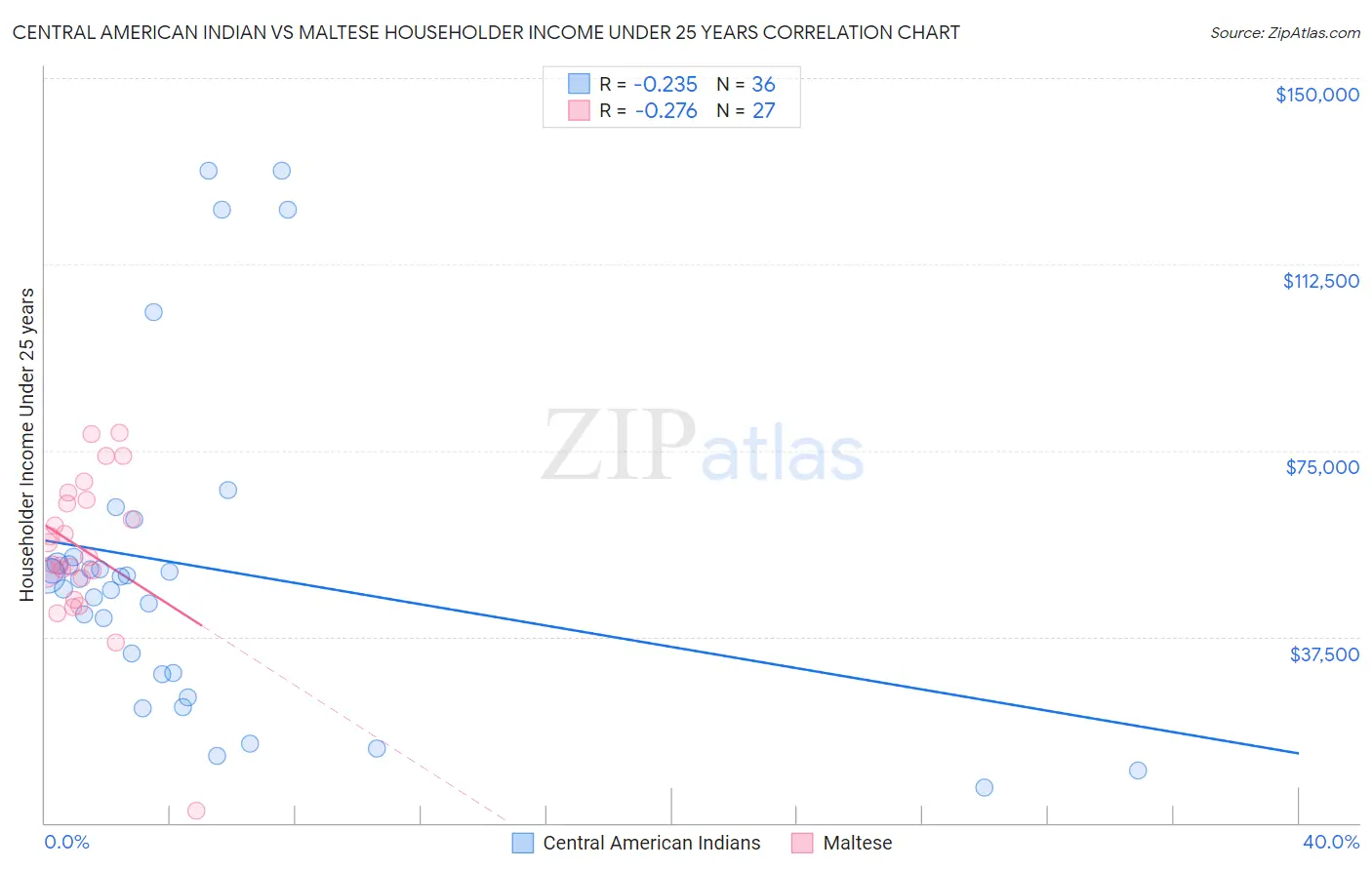 Central American Indian vs Maltese Householder Income Under 25 years