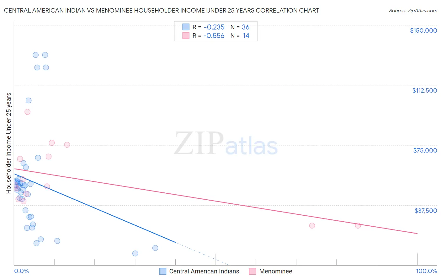 Central American Indian vs Menominee Householder Income Under 25 years