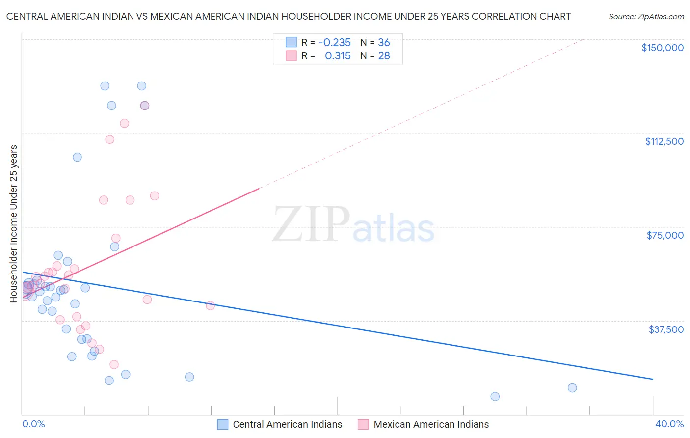 Central American Indian vs Mexican American Indian Householder Income Under 25 years