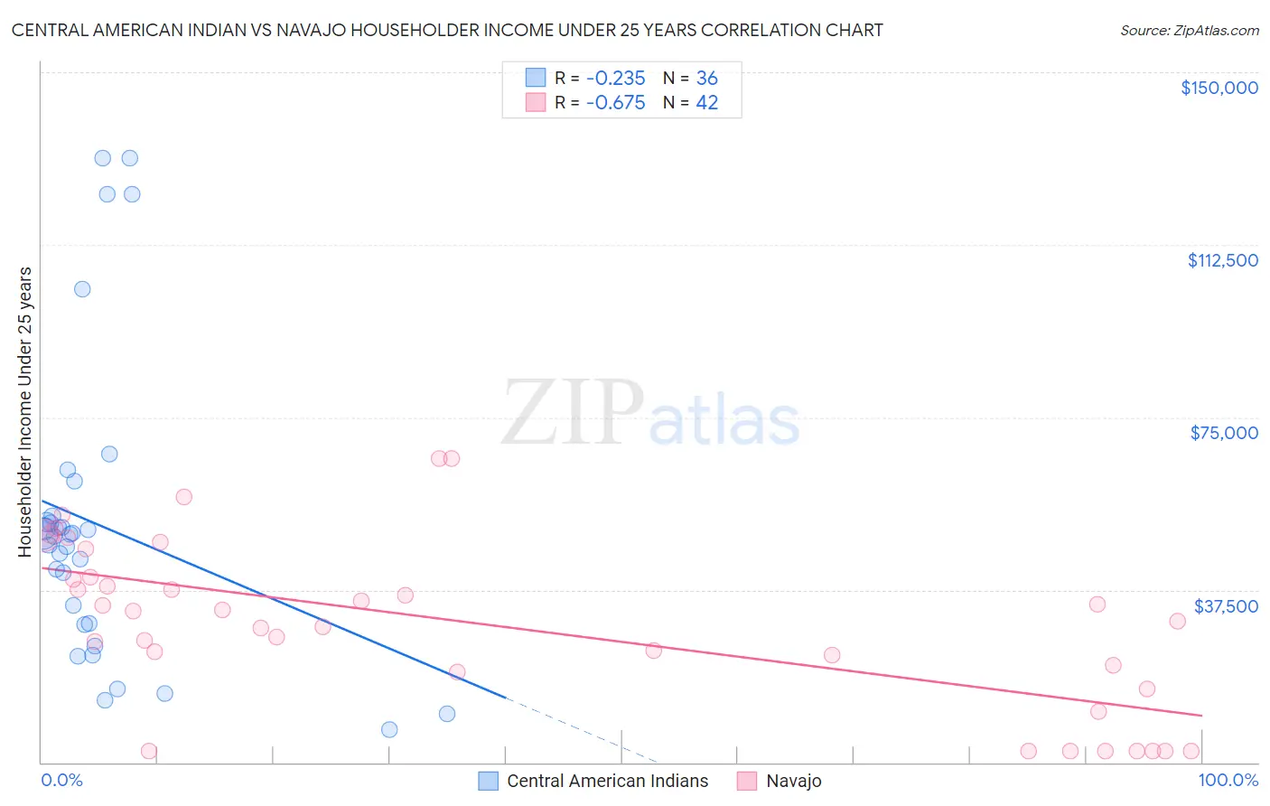 Central American Indian vs Navajo Householder Income Under 25 years