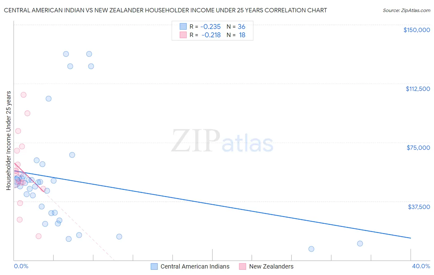 Central American Indian vs New Zealander Householder Income Under 25 years