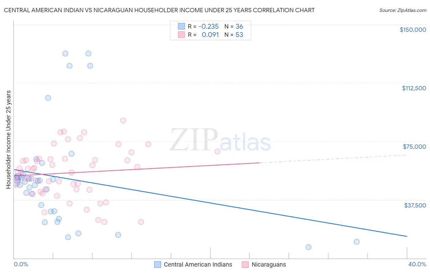 Central American Indian vs Nicaraguan Householder Income Under 25 years