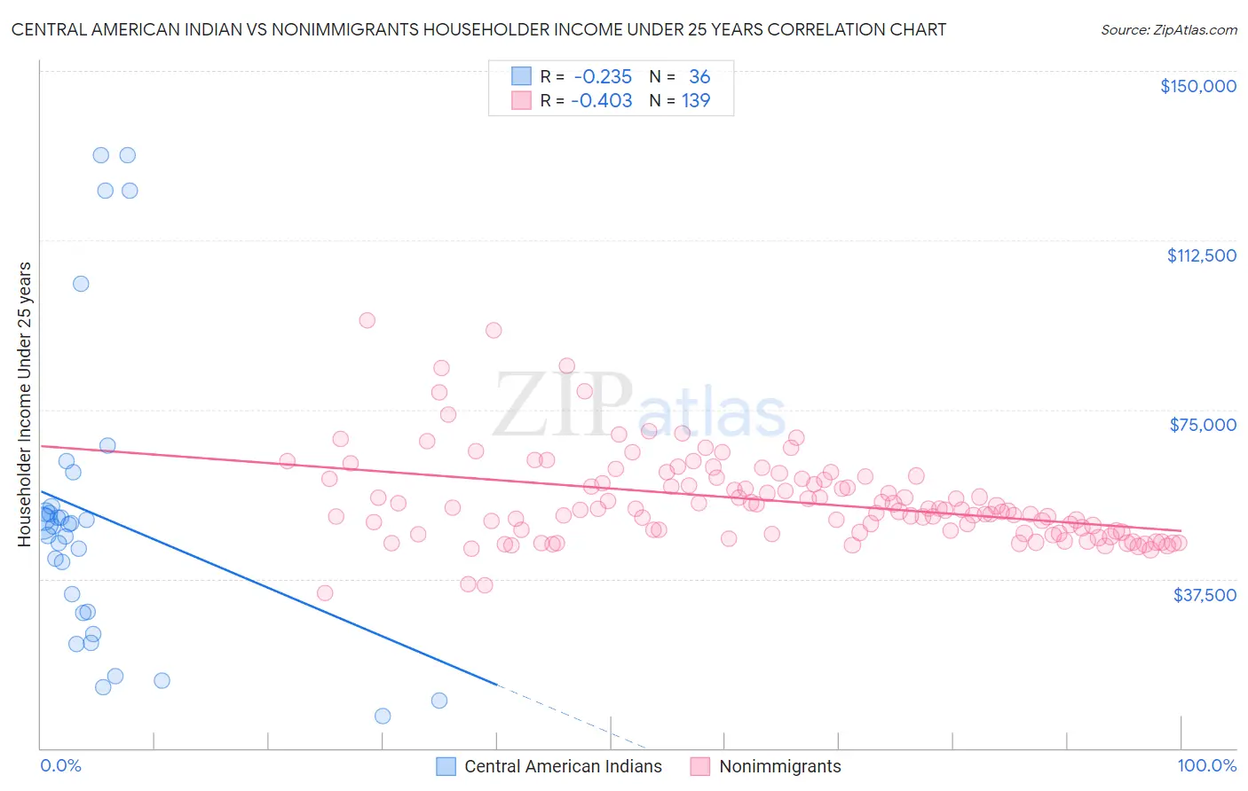 Central American Indian vs Nonimmigrants Householder Income Under 25 years