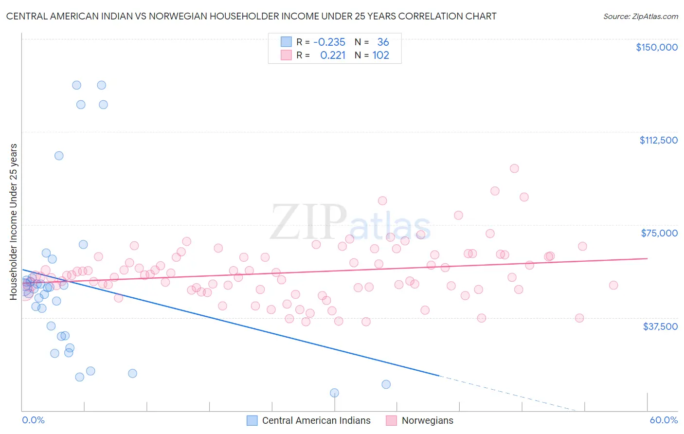 Central American Indian vs Norwegian Householder Income Under 25 years