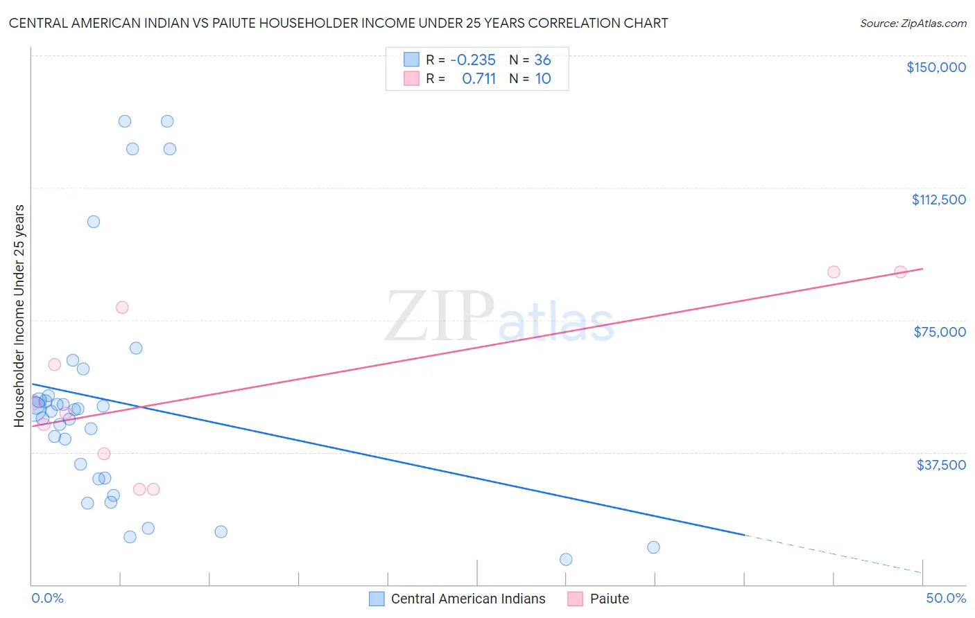 Central American Indian vs Paiute Householder Income Under 25 years