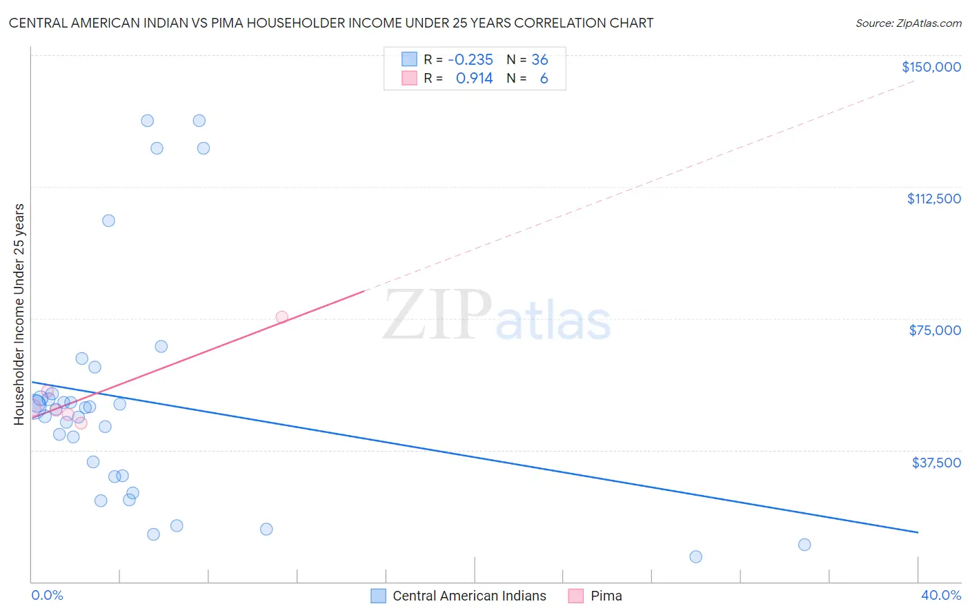 Central American Indian vs Pima Householder Income Under 25 years