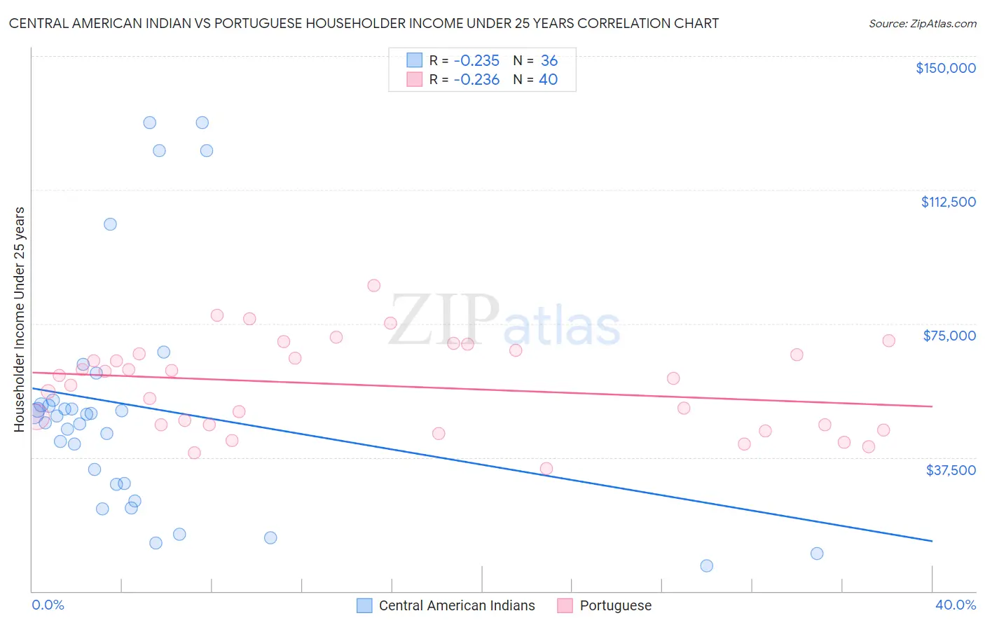 Central American Indian vs Portuguese Householder Income Under 25 years