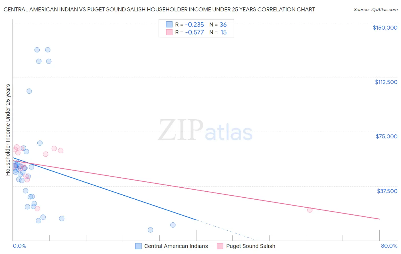 Central American Indian vs Puget Sound Salish Householder Income Under 25 years